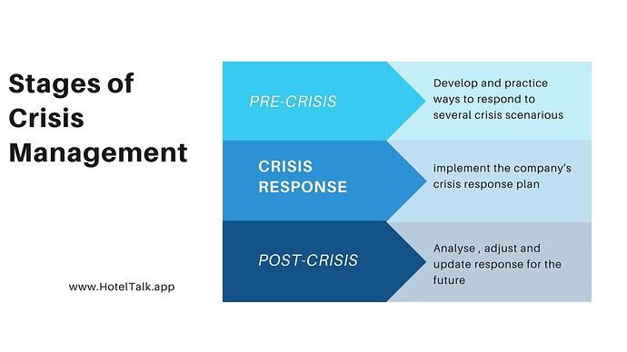 Stages Of Hotel Crisis Management HotelTalk For Hoteliers Guests 