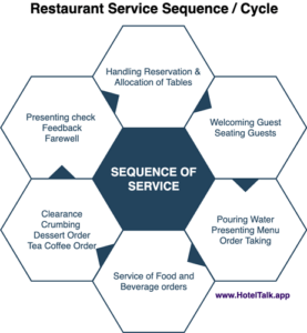 Restaurant Sequence of Service or Service Cycle