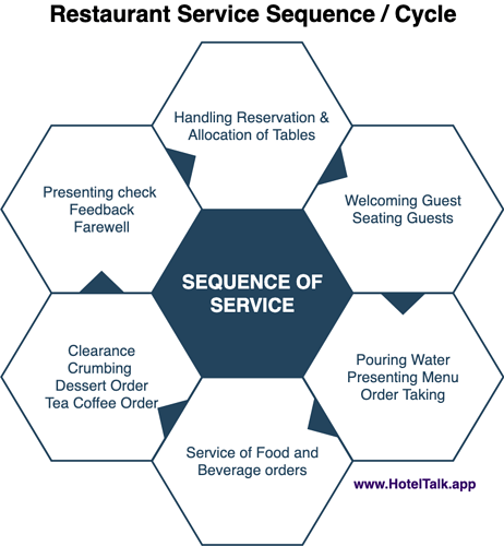 Restaurant Sequence of Service or Service Cycle