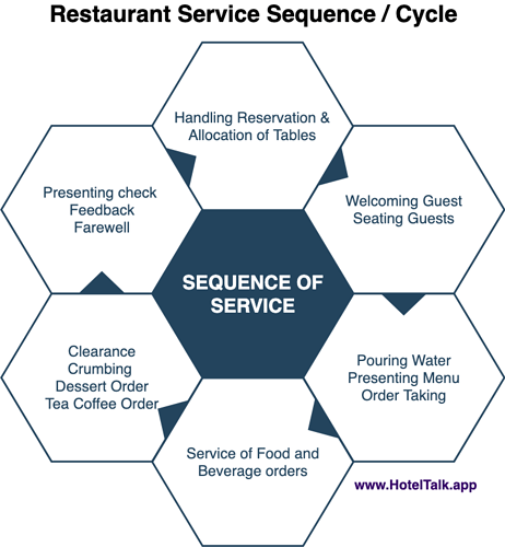 Sequence of operations for preparing the coffee using the