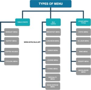 Types of Menu In Food and Beverage or Hotels