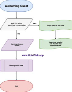 Restaurant Sequence of Service or Service Cycle - HotelTalk - For ...