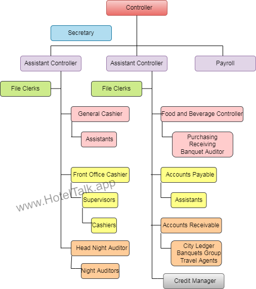 Hotel Accounting Department Organization Chart HotelTalk For